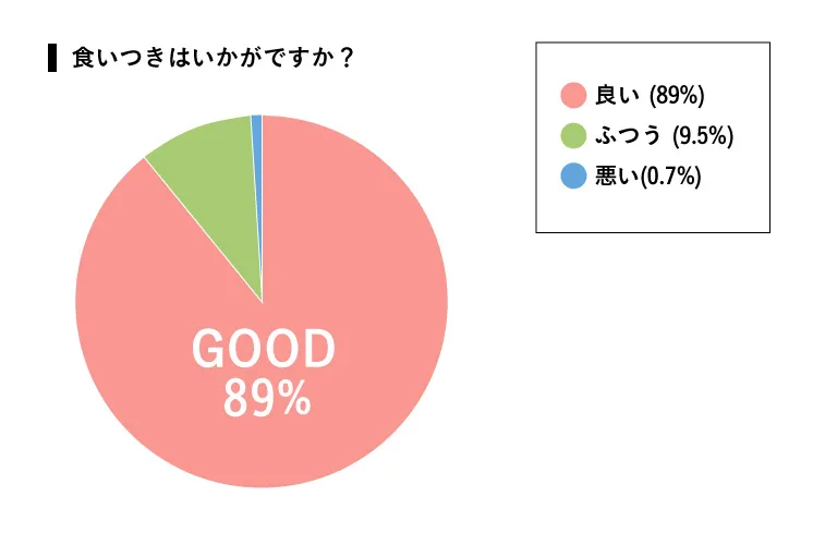 食いつきはいかがですか？