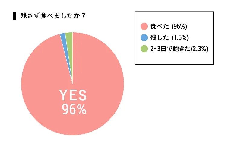 残さず食べましたか？