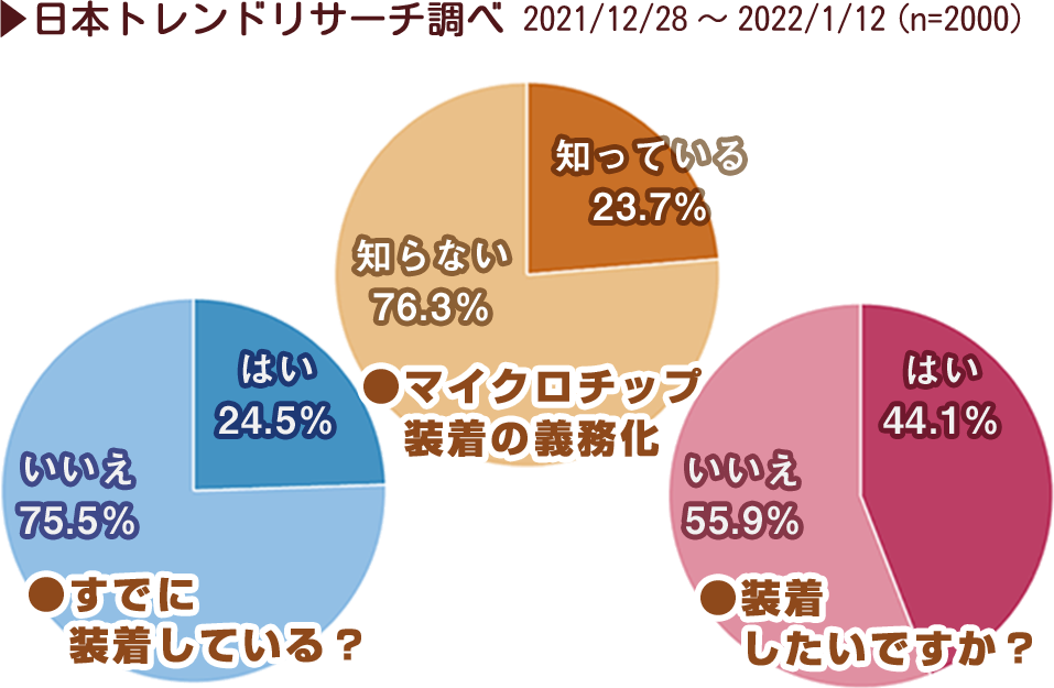 ▶日本トレンドリサーチ調べ 2021_12_28～2022_1_12 （n=2000）